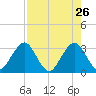 Fulton tide chart for Sunday, April 26, 2026
