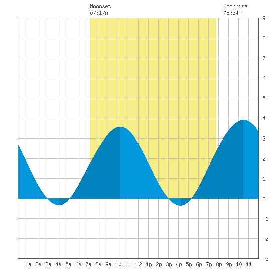Fulton tide chart for Thursday, April 2, 2026
