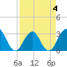 Fulton tide chart for Saturday, April 4, 2026