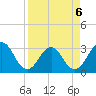 Fulton tide chart for Monday, April 6, 2026