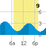 Fulton tide chart for Thursday, April 9, 2026