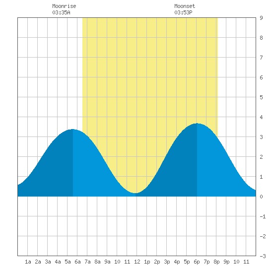 Fulton tide chart for Tuesday, May 12, 2026