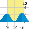 Fulton tide chart for Tuesday, May 12, 2026
