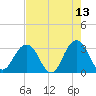 Fulton tide chart for Wednesday, May 13, 2026