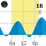 Fulton tide chart for Saturday, May 16, 2026
