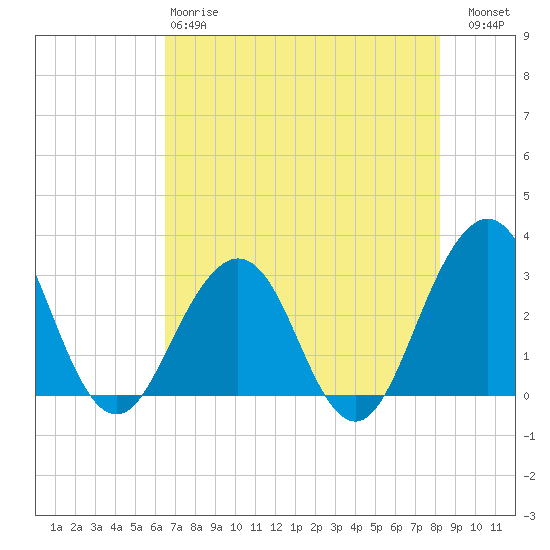 Fulton tide chart for Sunday, May 17, 2026