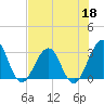 Fulton tide chart for Monday, May 18, 2026