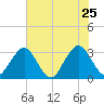 Fulton tide chart for Monday, May 25, 2026