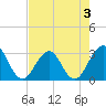 Fulton tide chart for Sunday, May 3, 2026