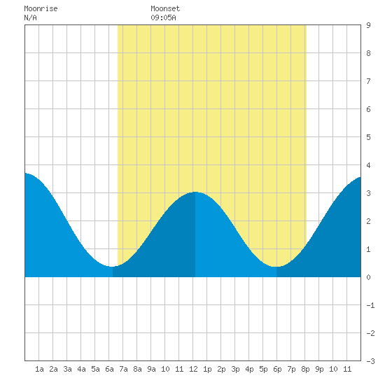 Fulton tide chart for Tuesday, May 5, 2026