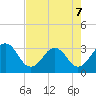 Fulton tide chart for Thursday, May 7, 2026
