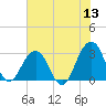 Fulton tide chart for Saturday, June 13, 2026