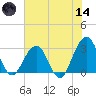 Fulton tide chart for Sunday, June 14, 2026