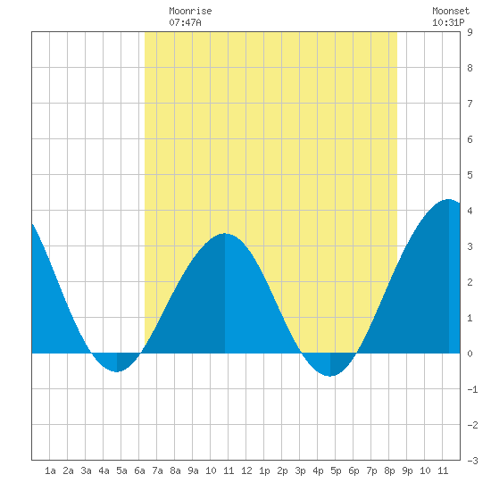 Fulton tide chart for Tuesday, June 16, 2026