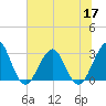 Fulton tide chart for Wednesday, June 17, 2026