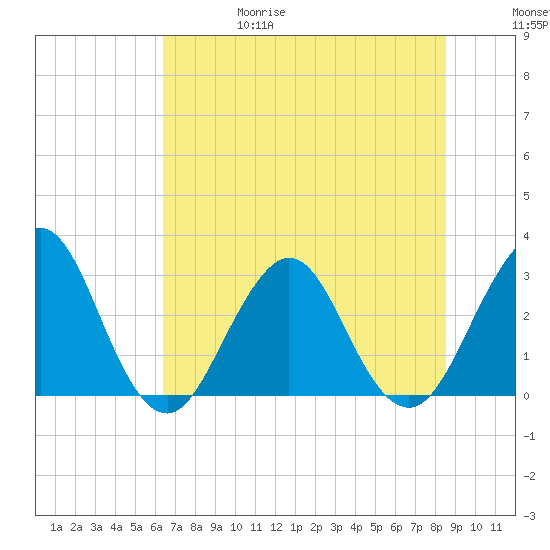 Fulton tide chart for Thursday, June 18, 2026