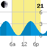 Fulton tide chart for Sunday, June 21, 2026
