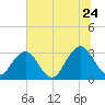 Fulton tide chart for Wednesday, June 24, 2026