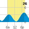 Fulton tide chart for Friday, June 26, 2026