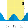 Fulton tide chart for Wednesday, June 3, 2026