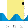 Fulton tide chart for Saturday, June 6, 2026