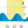 Fulton tide chart for Sunday, June 7, 2026