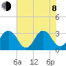 Fulton tide chart for Monday, June 8, 2026