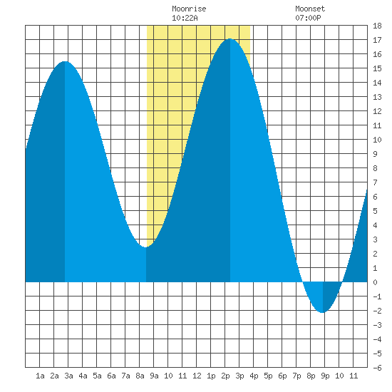 Funter Bay tide chart for Friday, January 15, 2021