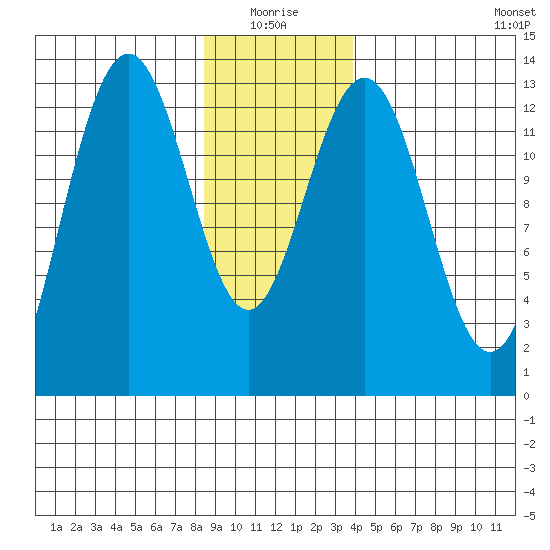 Funter Bay tide chart for Monday, January 18, 2021