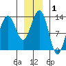 Funter Bay tide chart for Friday, January 1, 2021