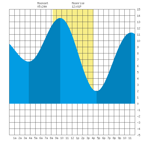 Funter Bay tide chart for Sunday, January 24, 2021