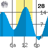 Funter Bay tide chart for Thursday, January 28, 2021