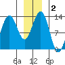 Funter Bay tide chart for Saturday, January 2, 2021
