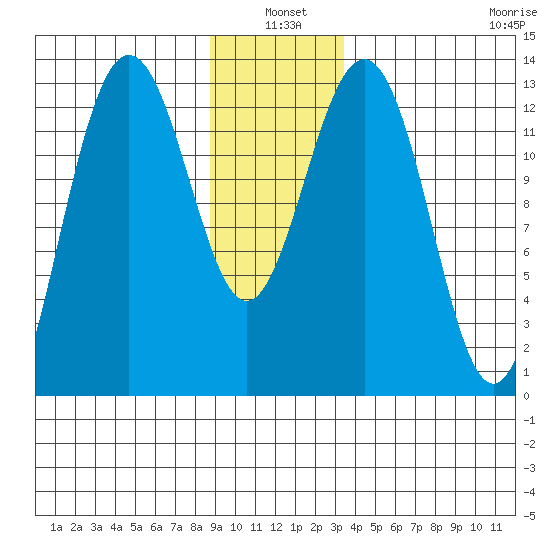 Funter Bay tide chart for Monday, January 4, 2021