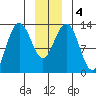 Funter Bay tide chart for Monday, January 4, 2021