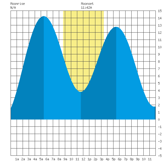 Funter Bay tide chart for Tuesday, January 5, 2021