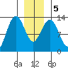Funter Bay tide chart for Tuesday, January 5, 2021