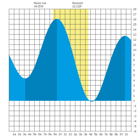 Funter Bay tide chart for Saturday, January 9, 2021