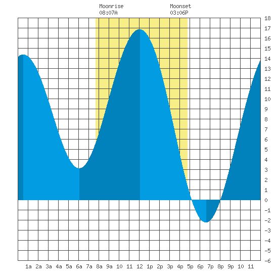 Funter Bay tide chart for Wednesday, February 10, 2021