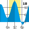 Funter Bay tide chart for Wednesday, February 10, 2021