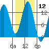 Funter Bay tide chart for Friday, February 12, 2021