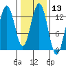 Funter Bay tide chart for Saturday, February 13, 2021