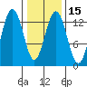 Funter Bay tide chart for Monday, February 15, 2021