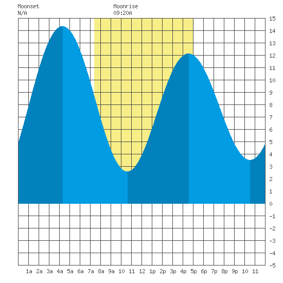 Funter Bay tide chart for Wednesday, February 17, 2021