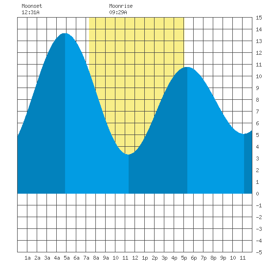 Funter Bay tide chart for Thursday, February 18, 2021