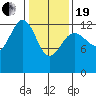 Funter Bay tide chart for Friday, February 19, 2021