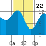 Funter Bay tide chart for Monday, February 22, 2021