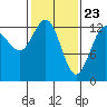 Funter Bay tide chart for Tuesday, February 23, 2021