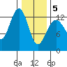 Funter Bay tide chart for Friday, February 5, 2021