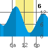 Funter Bay tide chart for Saturday, February 6, 2021